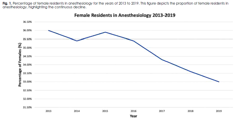 Elizabeth Malinzak, MD, FASA (@ebmalinzakmd) on Twitter photo No surprise. Anesthesiology can't attract🚺unless it recognizes WHY🚺don't choose it. Leaders need to support #HeForShe. We are 20 yrs behind gen surg (>40% 🚺residents). <a href="/WomenSurgeons/">WomenSurgeons</a> was legitimate before <a href="/womenMDinanesth/">Women in Anesthesiology</a>, bc it was supported by <a href="/AmCollSurgeons/">American College of Surgeons</a>. <a href="/AbaPhysicians/">The American Board of Anesthesiology</a> No surprise. Anesthesiology can't attract🚺unless it recognizes WHY🚺don't choose it. Leaders need to support #HeForShe. We are 20 yrs behind gen surg (>40% 🚺residents). <a href="/WomenSurgeons/">WomenSurgeons</a> was legitimate before <a href="/womenMDinanesth/">Women in Anesthesiology</a>, bc it was supported by <a href="/AmCollSurgeons/">American College of Surgeons</a>. <a href="/AbaPhysicians/">The American Board of Anesthesiology</a>