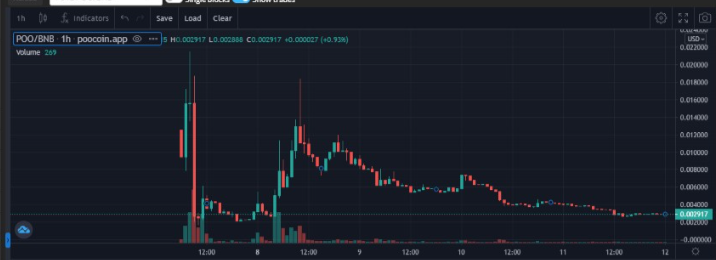 ThePumpLounge's tweet photo. #POOMOON

#BSCBounce

https://t.co/OL0gekPbjy
We just need volume here... Check POO at DEXTools! Price: $0.00298 - Shared from https://t.co/WmG55dIll4 https://t.co/lt9Xc3WywP https://t.co/gkMTf50V23