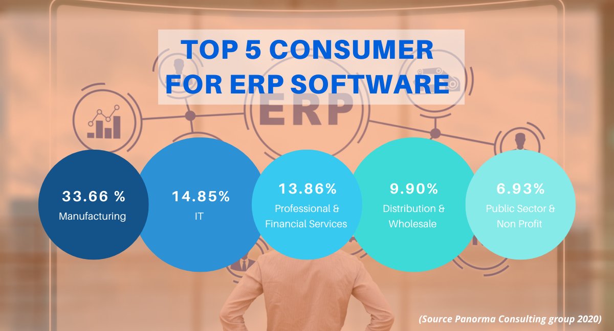 odoo_express's tweet image. Top 5 industry for ERP Software... #odooexpress #odooimplementation #erpsoftwaresolutions #odooerp #erpsoftwaresolutions #odooexperience #erpsolutions