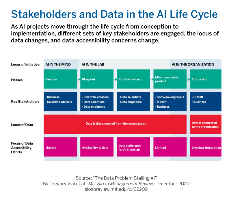 mitsmr's tweet photo. #AI efforts can fail to move out of the lab if organizations don’t carefully manage access to data throughout the development and production life cycle: https://t.co/dLKZHQoFZ6 https://t.co/QyDfK2Xuui