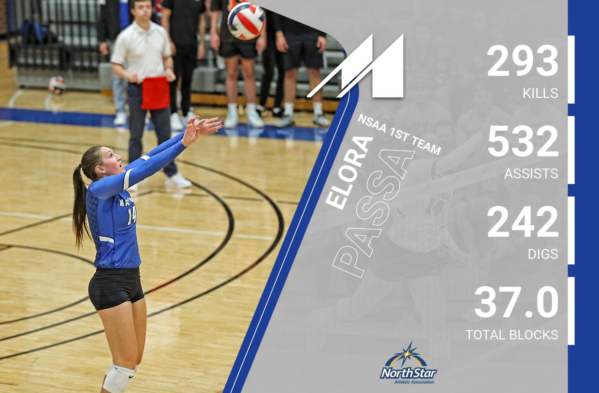 Congrats to Elora Passa on being named NSAA First-Team All-Conference on Thursday night. Passa finished the regular season with 293 kills, 532 assists, 242 digs, and 37.0 total blocks on the season.