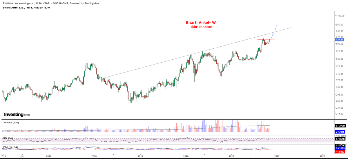 krishnblue's tweet photo. #BHARTIAIRTEL~Chart looking very good. Superb structure and sustaining well on even weak days.
FnO data is awesome. Look at 6M data COI continuously decreasing (optically became "0") Price going up, volm & delv volm rising intermittently. Interesting ! https://t.co/yUtBLPLE0M