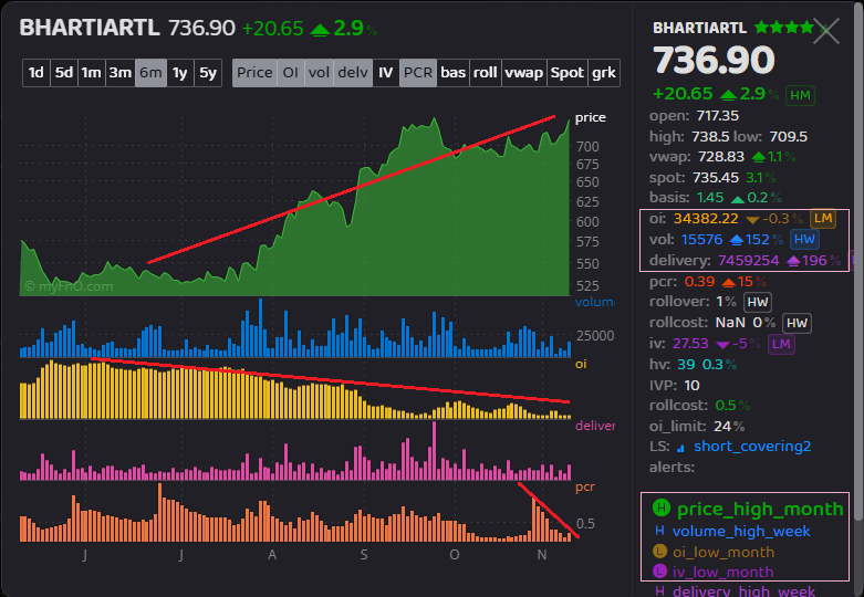 krishnblue's tweet photo. #BHARTIAIRTEL~Chart looking very good. Superb structure and sustaining well on even weak days.
FnO data is awesome. Look at 6M data COI continuously decreasing (optically became "0") Price going up, volm & delv volm rising intermittently. Interesting ! https://t.co/yUtBLPLE0M