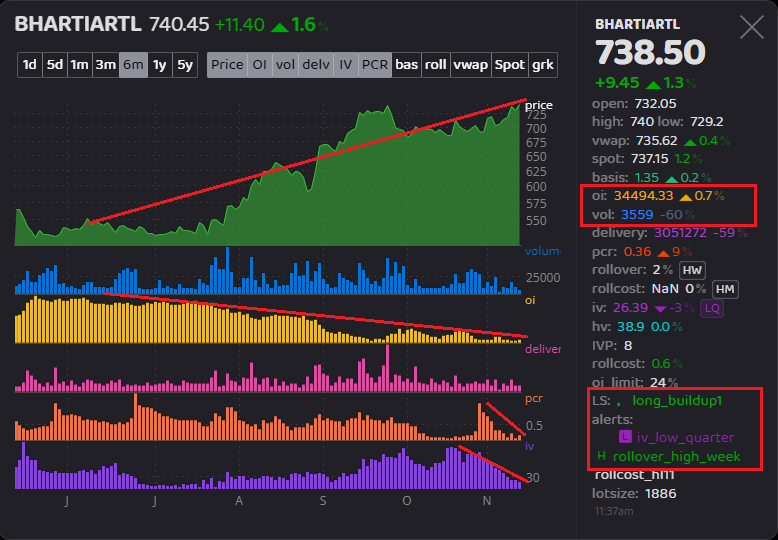 krishnblue's tweet photo. #BHARTIAIRTEL~Chart looking very good. Superb structure and sustaining well on even weak days.
FnO data is awesome. Look at 6M data COI continuously decreasing (optically became "0") Price going up, volm & delv volm rising intermittently. Interesting ! https://t.co/yUtBLPLE0M
