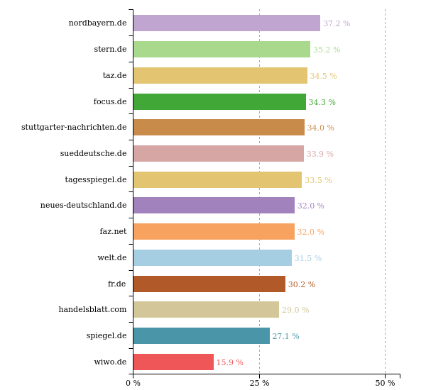 Past 24 hours @nordbayern did best with 37 % women in texts. More stats: prognosis.se/GE/Germany #gleichheit