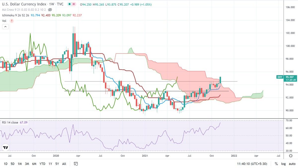mananps's tweet photo. DXY (Dollar Index) - Weekly - Breaking from #Ichimoku cloud, #Chikou San getting free as well. Doesnt bode too well for EMs as a whole.
DXY and EMs have an #Inverse relationship broadly.
should impact #USDINR - expect #INR weakness if this continues.
Views invited. https://t.co/MXM63vEj8A