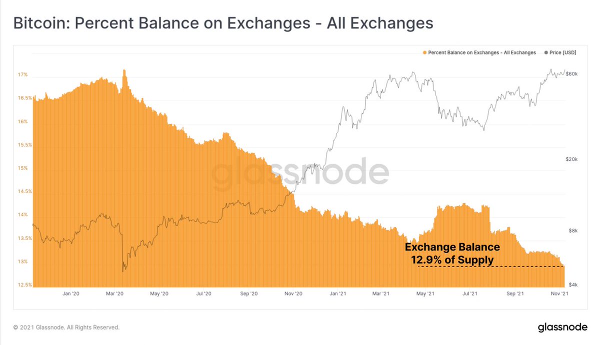 AltcoinDaily's tweet photo. Only 12.9% of $BTC supply remains on exchanges 👀

cc: @glassnode https://t.co/FZIrchc8cF