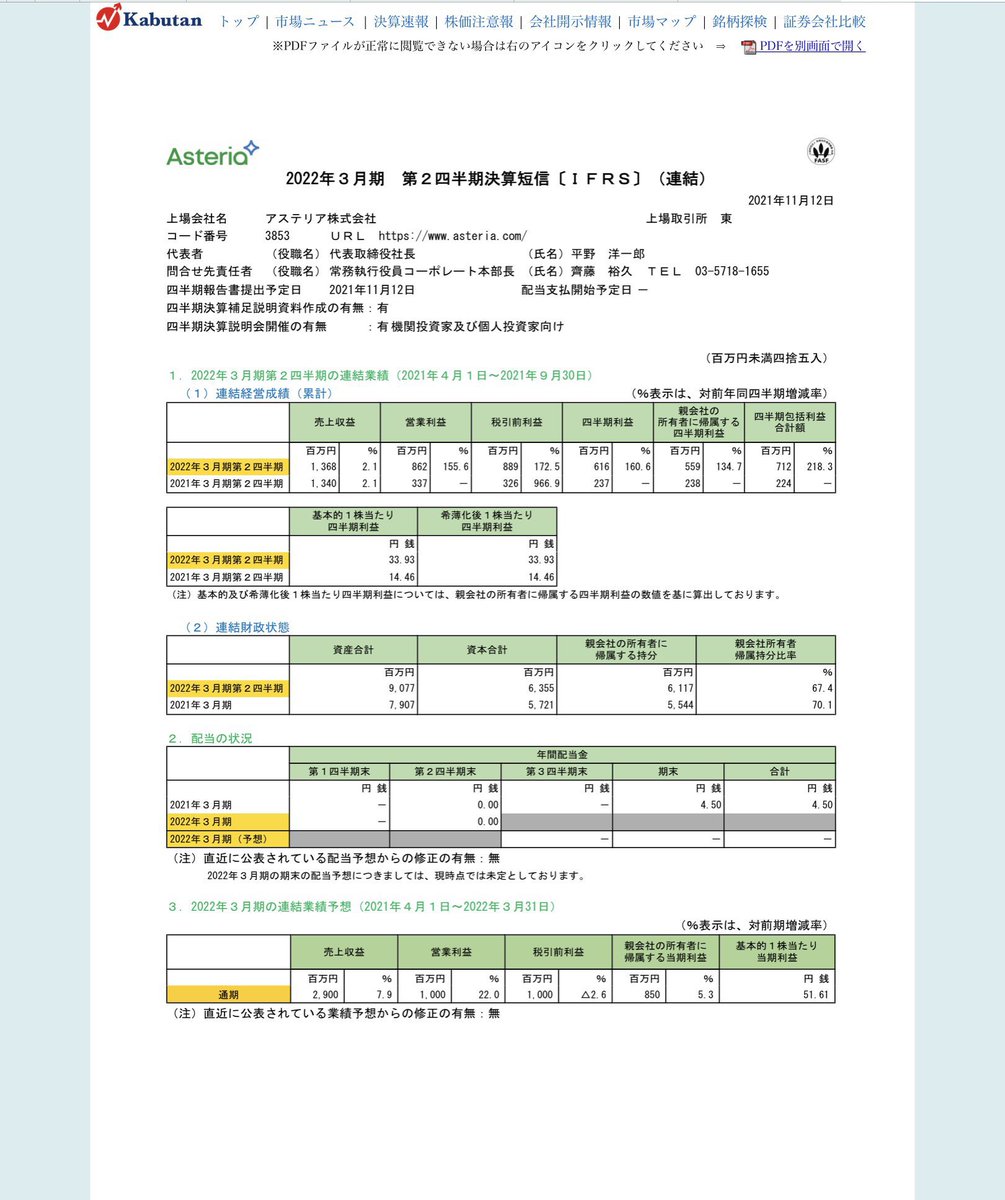 アステリア。利益増の主な理由は、ゴリラ社の評価益増によるものだが、確実に企業価値が上がっている。そして、人件費増等よる1.7億円の販管費増を折り込んでも、本業もしっかりと利益を出している。TPの落ち込みは、残念だが十分想定内。下期からの復活に期待。