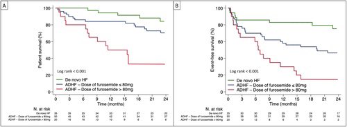 ZorbaBlazquez's tweet photo. #DiureticResistance in AHF:
✅Dose of furosemide before admission predicts low diuretic efficiency (DE)
✅Low DE is associated with lesser decongestion
✅Previous dose of furosemide >80mg in ADHF identified patients with poor prognosis
@ESC_Journals https://t.co/9WWYc2DDtK https://t.co/BhuKWRfjMU
