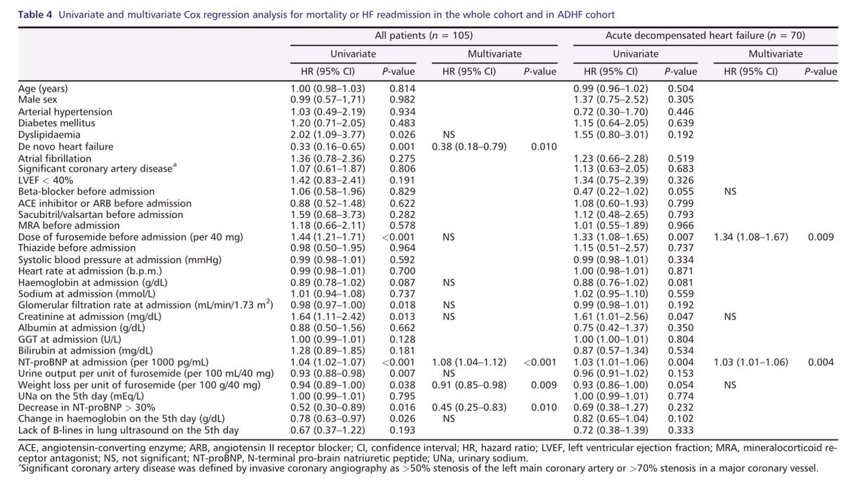 #DiureticResistance in AHF:
✅Dose of furosemide before admission predicts low diuretic efficiency (DE)
✅Low DE is associated with lesser decongestion
✅Previous dose of furosemide &gt;80mg in ADHF identified patients with poor prognosis
<a href="/ESC_Journals/">European Society of Cardiology Journals</a> onlinelibrary.wiley.com/doi/10.1002/eh…