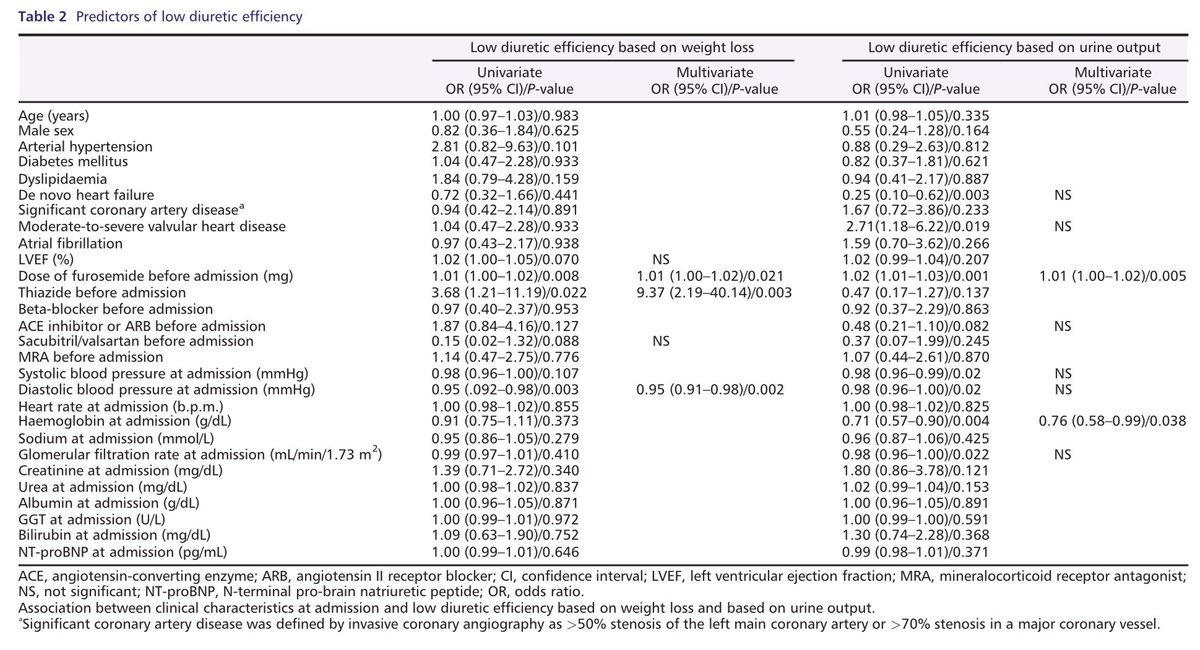 ZorbaBlazquez's tweet photo. #DiureticResistance in AHF:
✅Dose of furosemide before admission predicts low diuretic efficiency (DE)
✅Low DE is associated with lesser decongestion
✅Previous dose of furosemide >80mg in ADHF identified patients with poor prognosis
@ESC_Journals https://t.co/9WWYc2DDtK https://t.co/BhuKWRfjMU