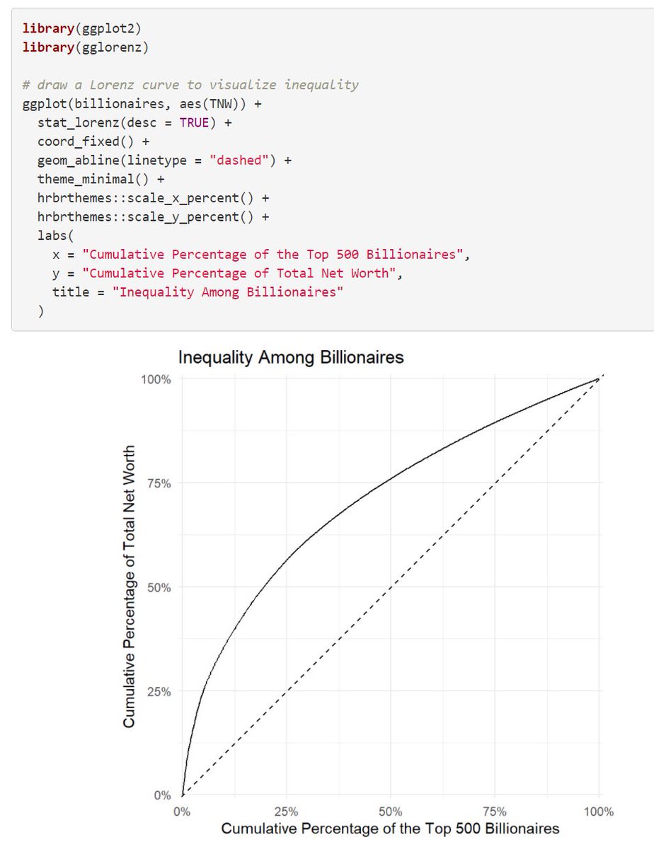 Lorenz curves provide a good way to visualize inequality in the distribution of a variable (like wealth). 

The {stat_lorenz} function from {gglorenz} 📦provides the needed geometric layer to create such a curve easily 🙌

jjchen.io/gglorenz/refer…

#rstats #DataScience