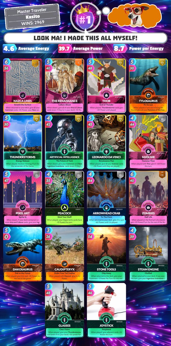 KasitoOs's tweet photo. @CUE_Cards This would be my deck, the reasons:
Commons for Nazca.
Combos for caudipteryx and arrowhead crab
Renaissance 6 art and culture
Dakosaurus as the best common in MOTD
Thunderstorm for thor and mjolnir 
Glasses for thunderstorm and getting da vinci buffs
AI for innovation commons https://t.co/ze7ali3dsr