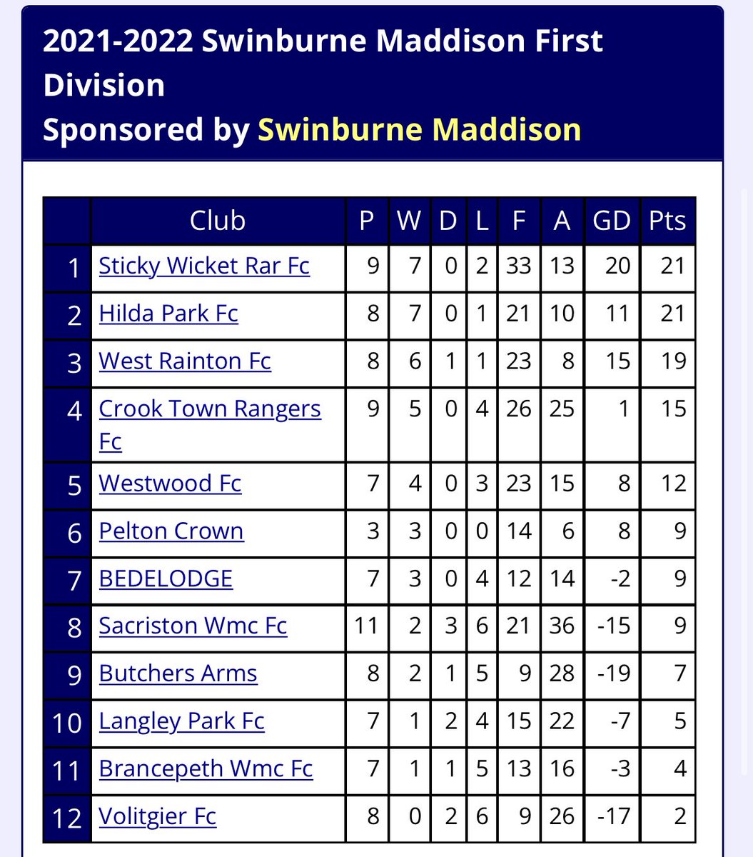 League table as taken from <a href="/ddslFootball/">Durham Sunday Football League</a> website. A bad start from us losing our first 3 but winning our last 4 has seen us make a steady advance up the table. Still plenty of work to do ⚽️🔴