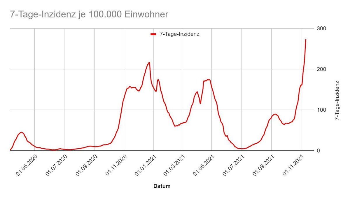 _inakzeptabel's tweet image. Mich würde ja mal interessieren ob WIRKLICH(!) irgendjemand glaubt, dass eine der zukünftigen(!) &quot;Maßnahmen&quot; jenseits eines Lockdowns - also egal ob 2G, Impfen, Boostern oder Beten - auch nur irgendeinen Effekt innerhalb der nächsten 10 Wochen abbildet?

#vierteWelle #mitAnsage