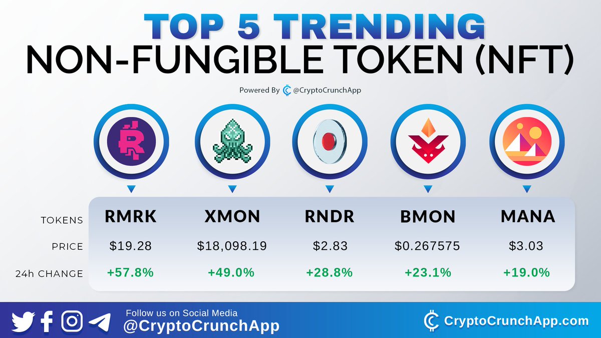 CryptoCrunchApp's tweet photo. Top 5 #trending Non-fungible token (#NFT) ����🚀
1️⃣ $RMRK (@RmrkApp)
2️⃣ $XMON (@0xmons)
3️⃣ $RNDR (@RenderToken)
4️⃣ $BMON (@binamonok)
5️⃣ $MANA (@decentraland) https://t.co/6Y5T87mjBI