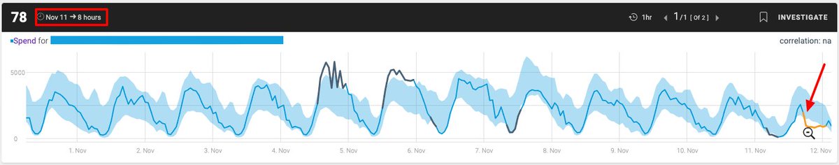 hadarfogel's tweet image. Drop in Spend on the mobile app.
For 8 hours!
On bachelor&apos;s day???!!!!!!!! 
#AnomalyDetection #BusinessMonitoring 
@TeamAnodot