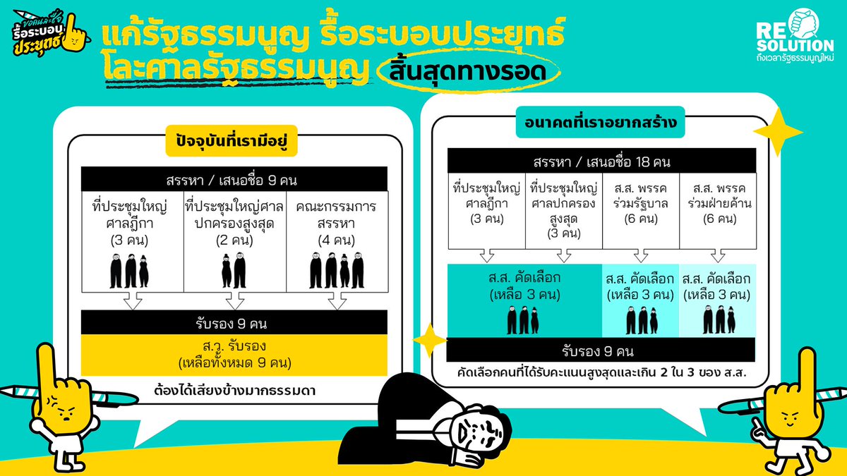 โปรดเอาความโกรธมาลงที่ #ประชุมสภา 16 พ.ย. นี้

ร่างแก้ รธน. #รื้อระบอบประยุทธ์ เข้าสภา 
พร้อมข้อเสนอ #โละศาลรัฐธรรมนูญ 

พอกันทีกับการให้ ส.ว. 250 คน (ประยุทธ์ตั้งมาเองอีกที) รับรองผู้ที่จะเข้าไปดำรงตำแหน่งตุลาการศาล รธน. 🚫

ดูข้อเสนอทั้งหมด : facebook.com/resolutioncons…