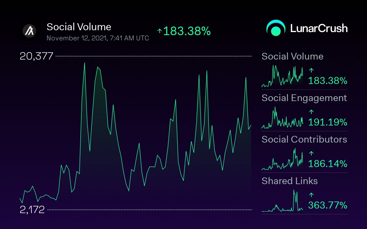 Algorand 3-months social activity:

🪐 Galaxy Score™ 65 out of 100
🚀 AltRank™ 45 out of 3295

799,984 social mentions
1,209,551,763 social engagements

lnr.app/s/gXZJNW
$algo #algorand #LunarShare 
<a href="/Algorand/">Algorand Technologies</a>