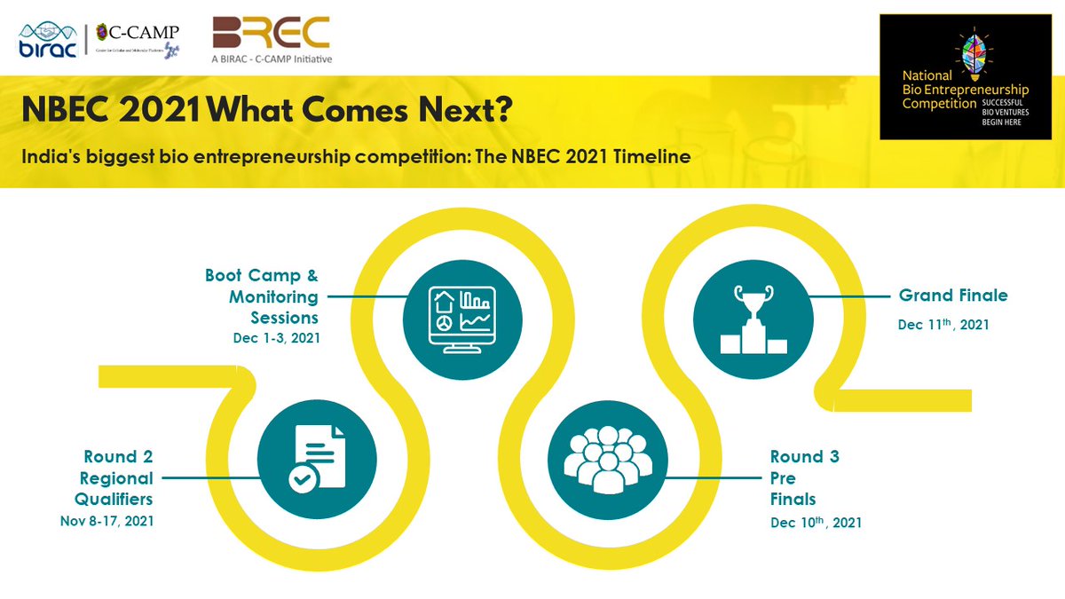 CCAMP_India's tweet photo. So what lies ahead for CCAMP #NBEC2021 Regional Qualifiers?
If through, they will attend a 3-day #bootcamp & mentoring sessions by experts from Dec 1st-3rd for a stand-out business pitch in run-up to D-Day.
#ScienceMeetsImpact
@BIRAC_2012 https://t.co/17rAY3npRV