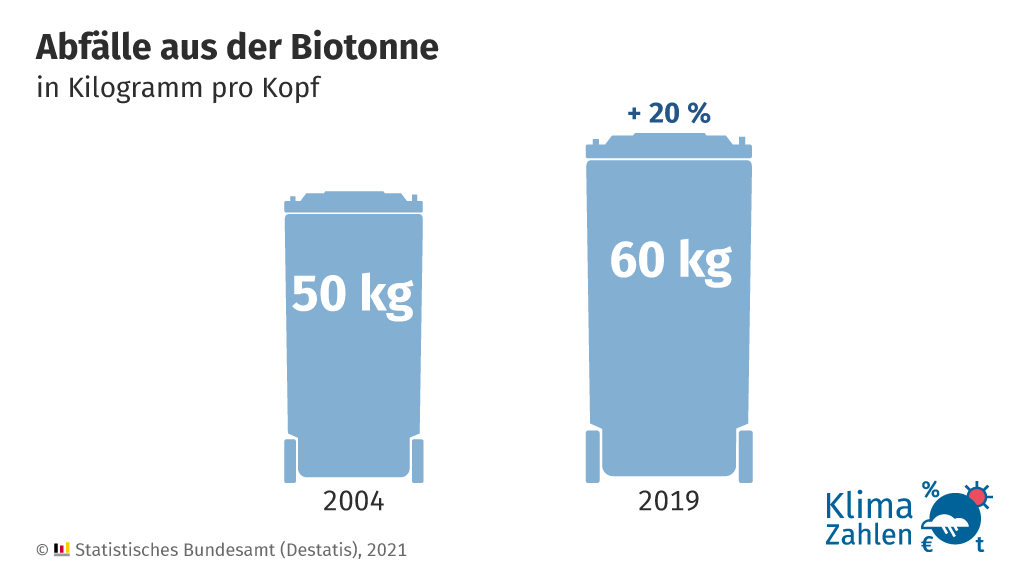 destatis's tweet photo. #Biomüll als Beitrag zum #Klimaschutz: Aus dem Abfall kann Biogas erzeugt oder klimafreundlicher Kompostdünger gewonnen werden. Binnen 15 Jahren ist die durch die Biotonne eingesammelte Menge Bioabfall pro Kopf um 20 % gestiegen. Mehr #KlimaZahlen: https://t.co/3FNsUeo58n #COP26 https://t.co/fY7Smc3h3O