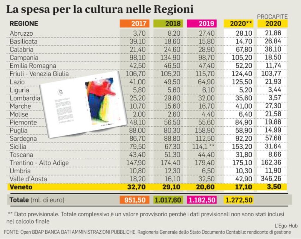 mz_arte's tweet photo. Di evoluzioni e involuzioni, ovvero di quando l’andamento della “spesa” in #cultura (che sarebbe anche ora di iniziare a chiamare investimento) ci dice che se il dato generale migliora, quello puntuale vede drammatiche flessioni (Veneto in testa). https://t.co/zODSFB8P1V