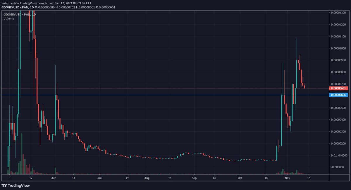 EierSchaukler77's tweet photo. $GDOGE 🚀
This is going to be the biggest S/R Flip of all #memecoins !🎰
-->58% of supply is burned🔥 --> Hyperdeflationary💸
-->Frictionless Yield Farming🧑‍🌾:
-->Hodlers receive 2% of each transaction without paying fees💸🎰+3%  is locked forever in liquidity
-->💯% Unruggable📈 https://t.co/b64h32jJO2