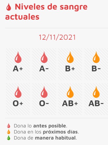 Salud_JCYL's tweet photo. La situación de las reservas de sangre en @donasangreCYL no sólo no mejora sino que se complica aún más, víspera del fin de semana, posicionándose también en 🟧 los grupos 🅱 y 🆎que ayer estaban 🟩.

#DonaSangre 🩸 lo antes posible 🙏🙏🙏: https://t.co/CGUIxO2GIr https://t.co/ESa8SFe8in