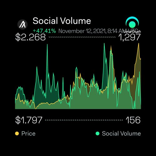 ErnieTheDog (@erniethedogg) on Twitter photo Algorand 1-week Social Volume is up 47.41% to 90,077 with price up 15.43% to $2.17
lnr.app/s/8M2B16
$ALGO #Algorand #LunarShare #LunarCrush #crypto #algorand <a href="/Algorand/">Algorand Technologies</a> 🐂👌🏼 Algorand 1-week Social Volume is up 47.41% to 90,077 with price up 15.43% to $2.17
lnr.app/s/8M2B16
$ALGO #Algorand #LunarShare #LunarCrush #crypto #algorand <a href="/Algorand/">Algorand Technologies</a> 🐂👌🏼