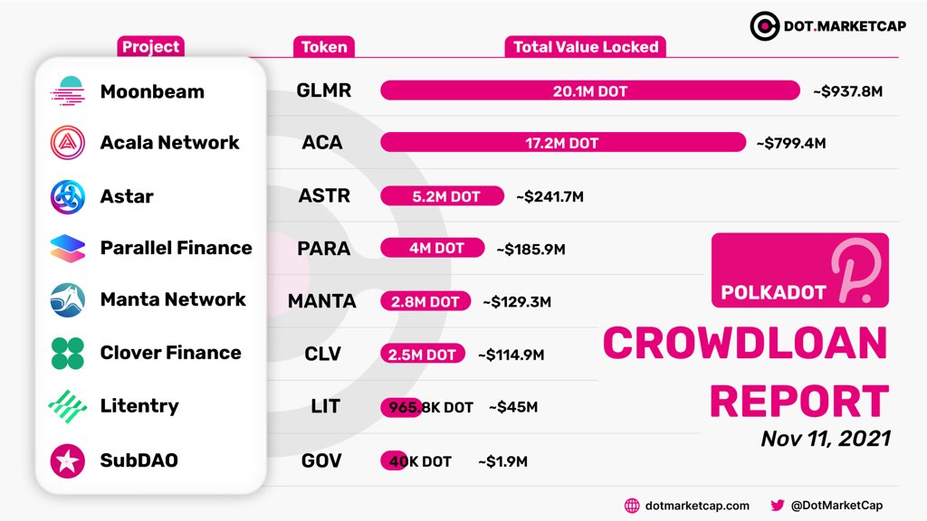 DotMarketCap's tweet photo. Here are some big names to kick off #DOTseason.

Impressive numbers on the launching day of #parachain #auction on #Polkadot.

Which project are you locking $DOT for? https://t.co/3eWCqAULqI