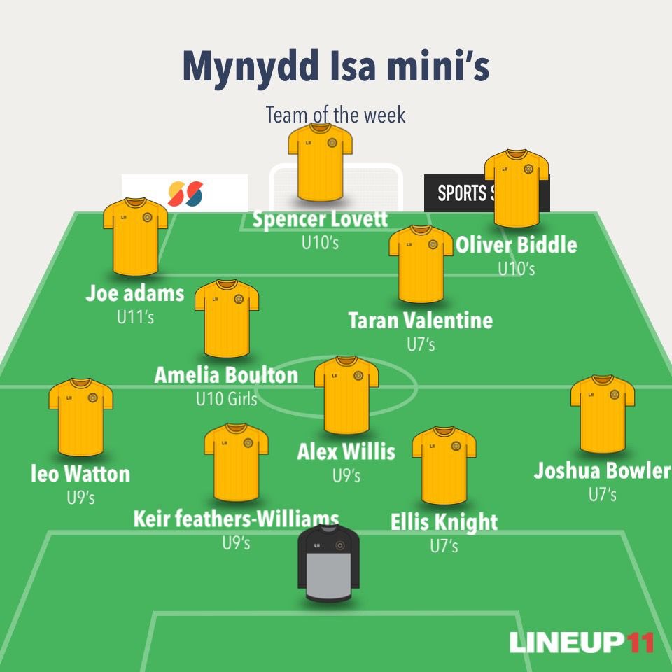 Isafootballclub's tweet photo. Introducing our ‘Players of the Week’.

These players have shown a little something extra, we are proud of each and every one of our yellow shirts 💛🖤

#proud #grassrootsfootball #playersoftheweek #footballfamily

Want to become part of the @Isafootballclub team? DM for details. https://t.co/3Sep0pRAII