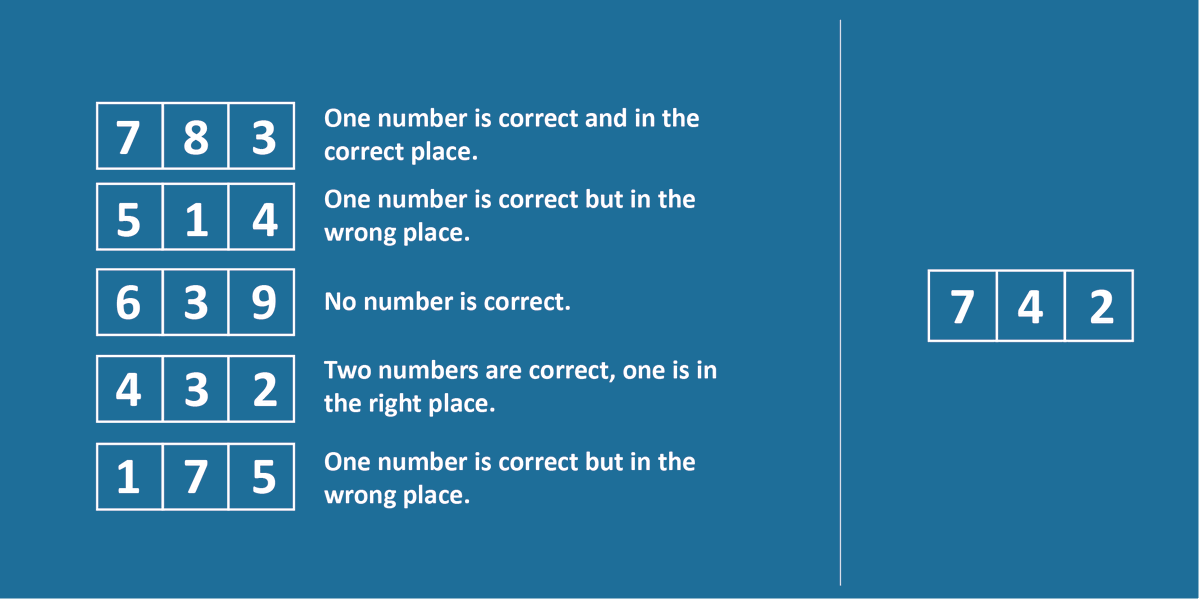 3exiteers's tweet photo. Here is the solution for the "Mastermind" Puzzle. 

#Solution #Mastermind #Puzzle #ExitGame #Brainteaser https://t.co/7NCbAoCBxD