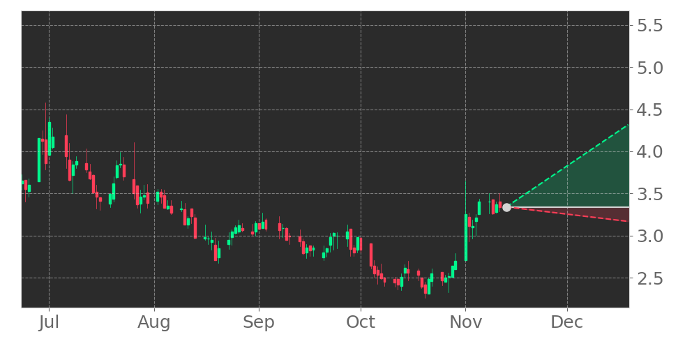 Tickeron's tweet photo. $BSGM in +9.33% Uptrend, advancing for three consecutive days on November 5, 2021. View odds for this and other indicators: https://t.co/p3iWucltgp #BioSigTechnologies #stockmarket #stock https://t.co/oyPdbxyrrZ