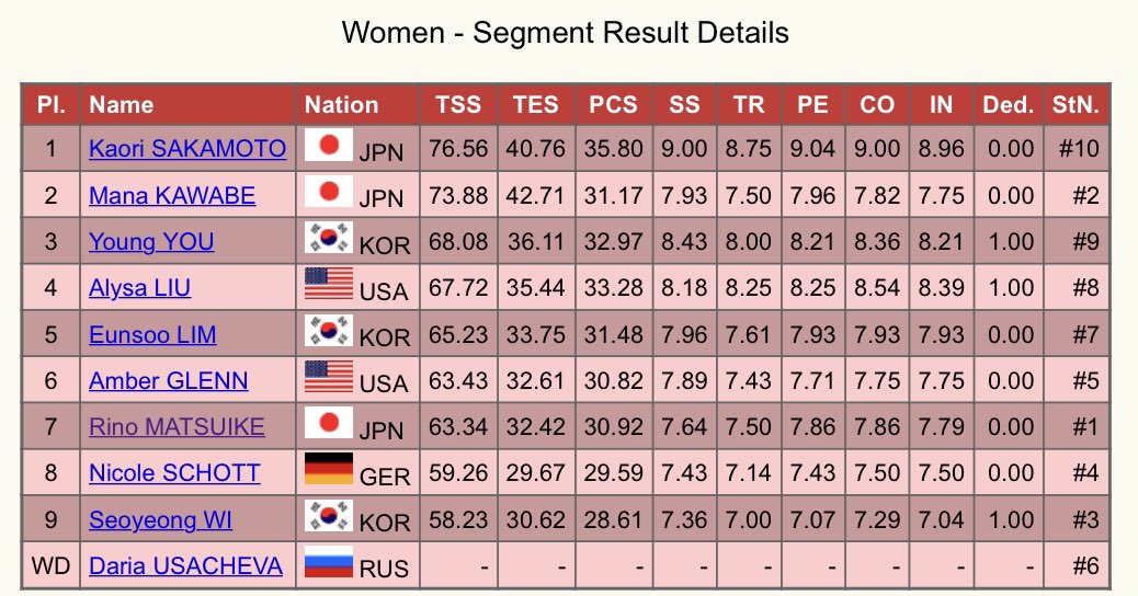 Женщины короткая результаты. Каори таблица насыщенности. Программа Каори Сакамото прыжки состав. Tokyo JPN перевод.