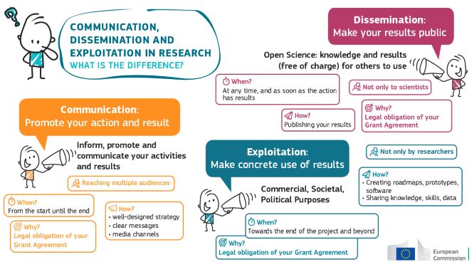 👋 #Researchers 

🥴Are you confused about the difference between #communication #dissemination #exploitation in your project?

📫Check out the latest #MSCA newsletter to understand what these requirements are &amp; how they benefit your research project:

➡europa.eu/!g9HD9y