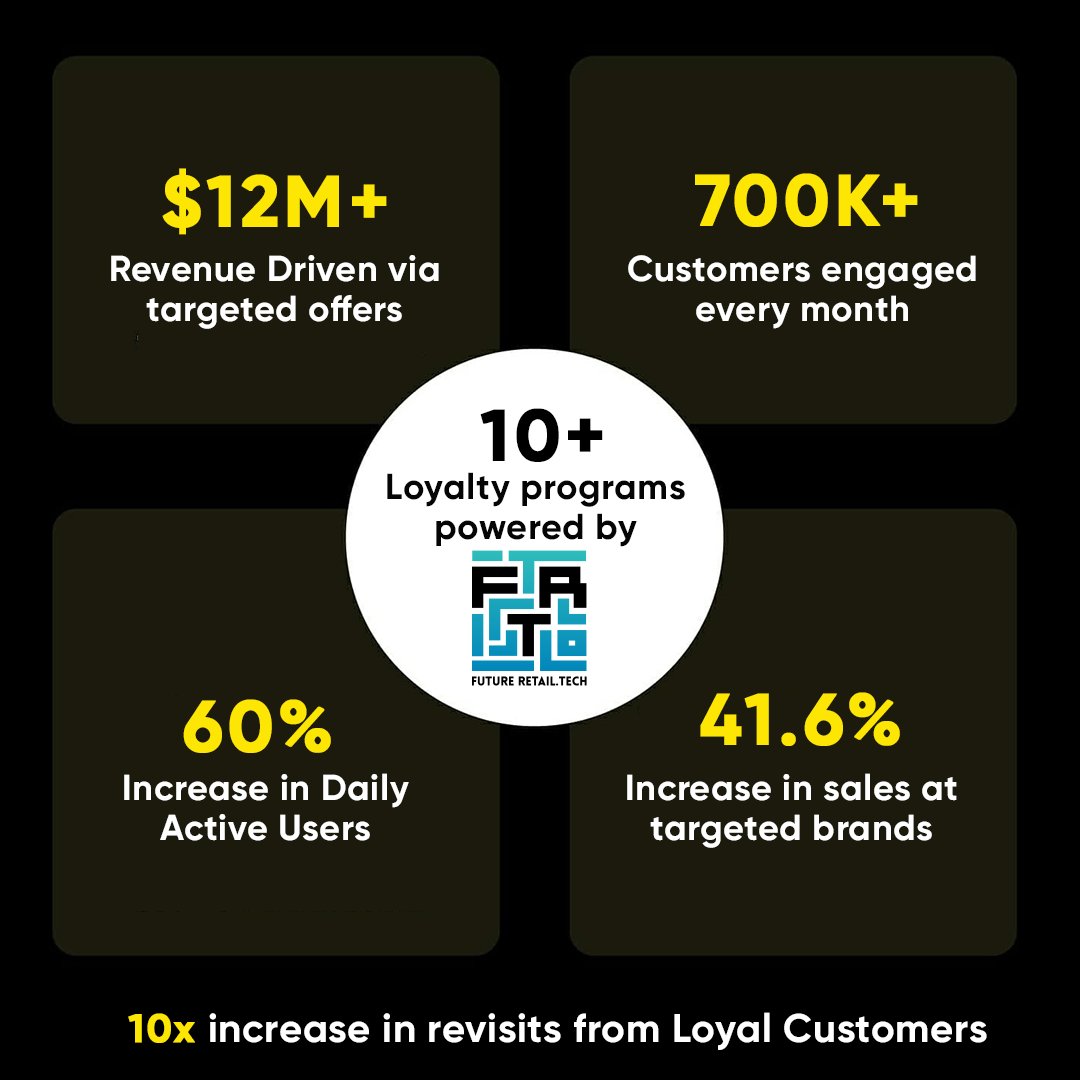 WeAreUnifynd's tweet photo. Scaling new heights with our loyalty program- Future https://t.co/eb0sPL6h2y!

We have empowered 10 malls across India. Enabling them to increase revenue, footfalls and revisits from loyal customers. https://t.co/DztAqOSAvv