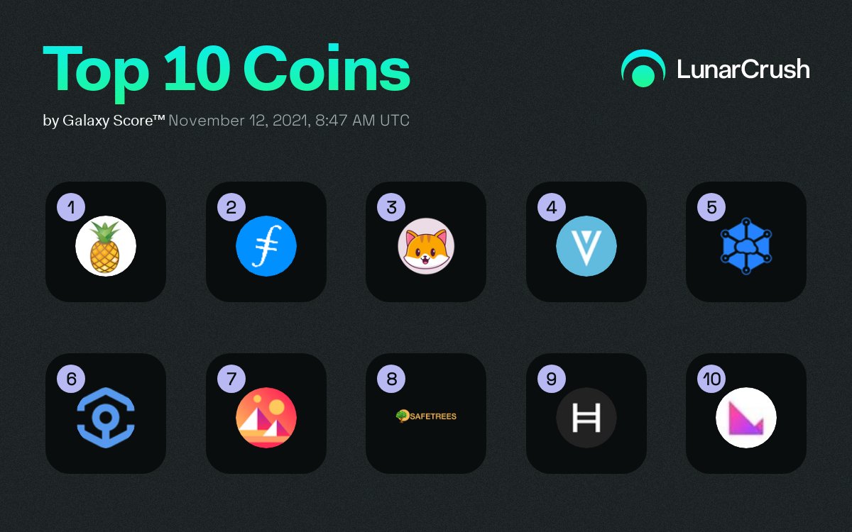 Current Top 10 Coins by Galaxy Score™ on #LunarCrush!

$meme #meme
$fil #filecoin
$cate #catecoin
$xvg #verge
$storj #storj
$ankr #ankr
$mana #decentraland
$trees #safetrees
$hbar #hederahashgraph
$klv #klever

lnr.app/s/gX94YX