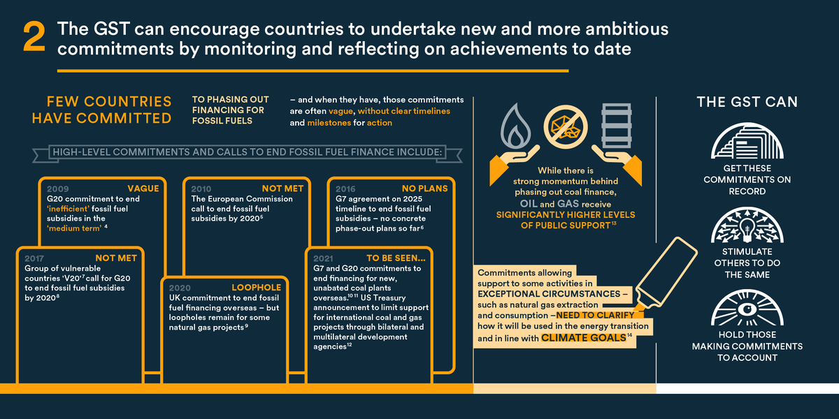 How can the GST How can the #GlobalStocktake, accelerate the phase-out of #fossilfuelfinance? 2) It can encourage new and more ambitious commitments. odi.org/en/publication… @ODGlobal @IpekGencsu @icmdemexico @farnargentina @IESR @forourclimate @ClimateWorks