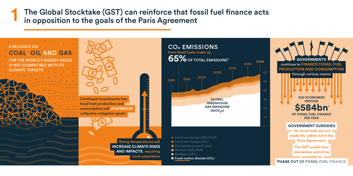 How can the #GlobalStocktake, accelerate the phase-out of #fossilfuelfinance? 1) It can reinforce that #fossilfuelfinance is at odds with the Paris Agreement goals odi.org/en/publication… @ODGlobal @IpekGencsu @icmdemexico @farnargentina @IESR @forourclimate @ClimateWorks