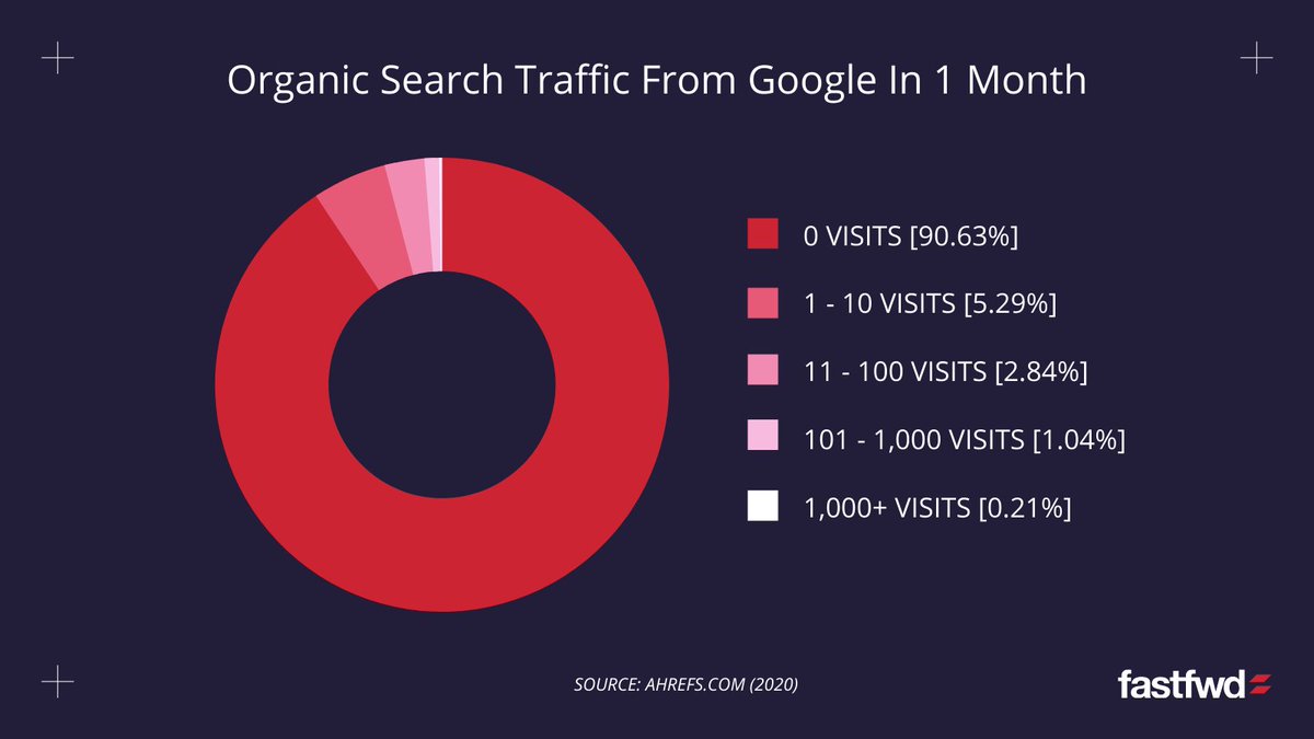 fastfwdco's tweet photo. It's crazy to think that over 90% of website's get ZERO traffic from #Google organic search! 🤯

While ONLY 0.21% get OVER 1,000 Google search visitors in a month.

#SEO #StatOfTheDay #Stats #FastFwd #DigitalMarketing https://t.co/LcbVrxKfLZ