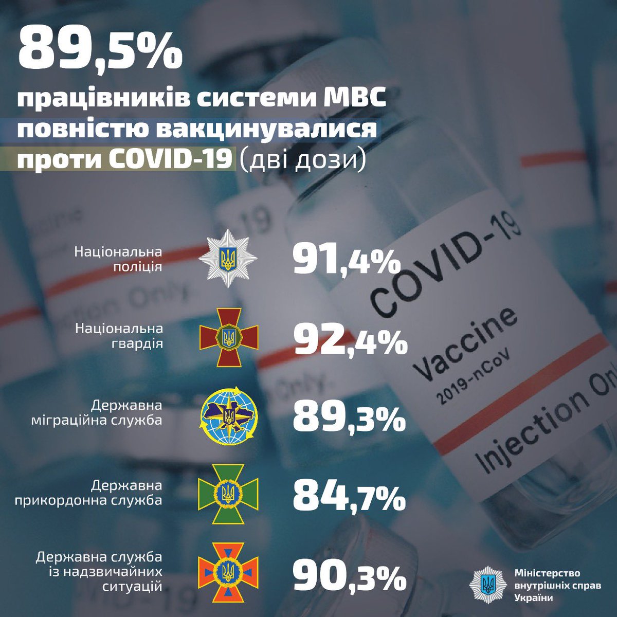 За вісім місяців проти COVID-19 вакцинувались 89,5% працівників системи МВС👉 bit.ly/3mYMz5g

Закликаємо громадян вакцинуватися від коронавірусної інфекції, адже це єдиний шлях до подолання пандемії!