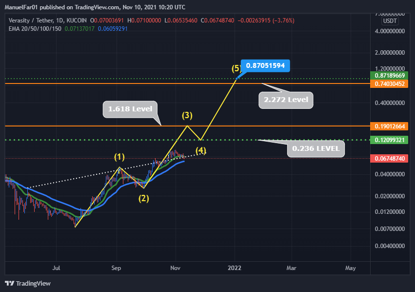 CryptoBall_01's tweet photo. As agreed, I am going to give you an insight on the Elliot Wave Theory regarding $VRA. Retweet if you like the concept of this idea😉

My prediction WITHOUT any fomo/euphoria is the target of $0.87c 🧐 (A 13x from NOW😲)

WHY? Read below 👇 https://t.co/cMLE7S86aa