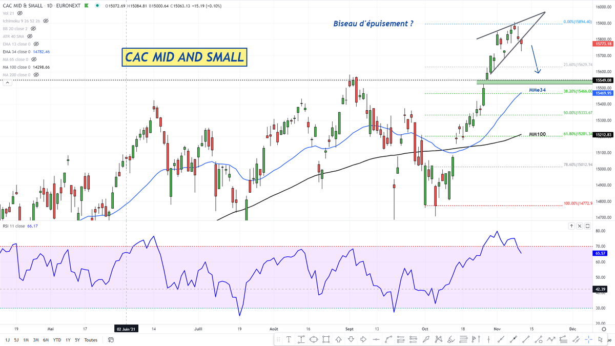 BNPPbourse's tweet photo. L’AT de @laurentalbie : En daily, une figure potentielle de consolidation a été déclenchée sur le #CACMID&SMALL sous la forme d’un biseau d’épuisement. Si confirmation, repli possible vers 15550 (zone de polarité + gap haussier) https://t.co/3RwDxpVsvc https://t.co/0CYPYFtDpg