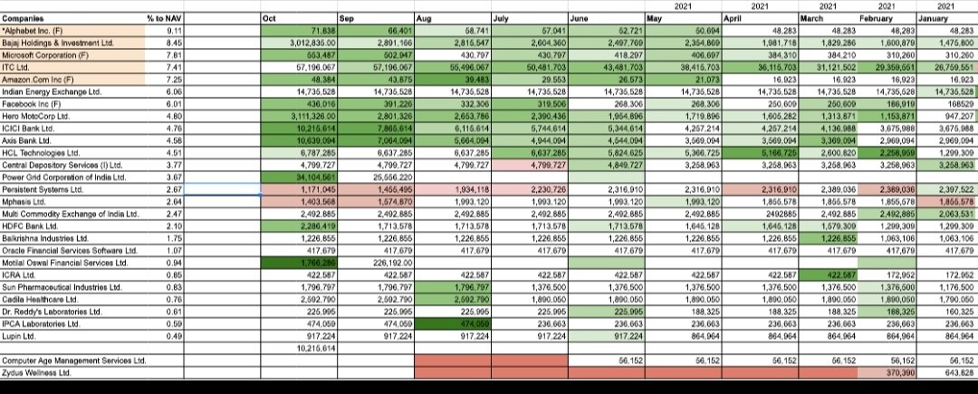 rahulsinghdhek's tweet photo. @PPFAS
Oct PF
• Same top 5
• #ICICI bank #AxisBank #Gogl #AMZN #msoft #Meta added in good quantit
• #hero #bajajholdings consistently added
• #persistent #mphasis being sold consistently
•Increased holding further for latest additions #mofsl #powergrid
@mejoshivivek https://t.co/otmuNq6Qat