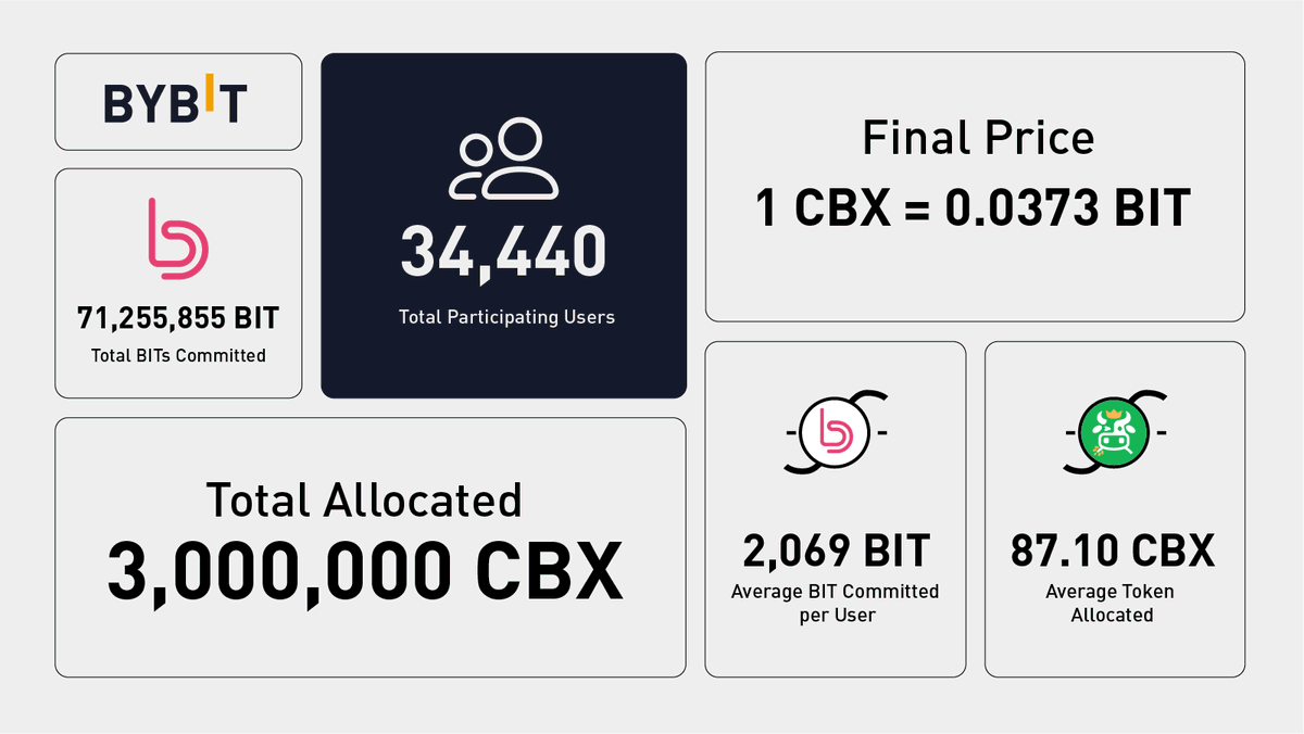 Bybit_Official's tweet photo. 🔥 Bybit Launchpad Report - More than 34k users participated in the launch of $CBX CropBytes!

🚀 Eager to join the next big project launch? Click here to get started: https://t.co/YPF0dH1HGn https://t.co/CqJiXUKybM