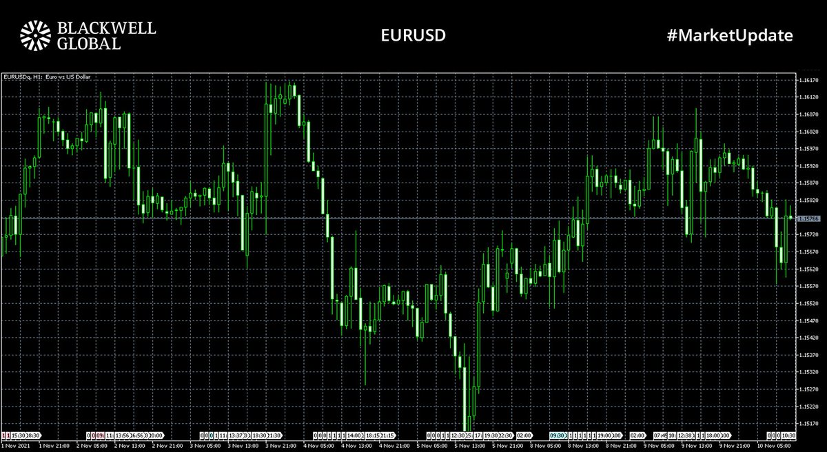 BlackwellGlobal's tweet photo. #MarketUpdate📈

#DXY rose slightly to 94.11 ahead of key US CPI data, which could provide more information on how quickly the #FED will hike interest rates
#EURUSD trading at 1.15766
#GBPUSD trading at 1.35399
#XAUUSD trading at $1826.58 after topping $1830 yesterday

#forex #fx https://t.co/Ps1qfgT6Ej