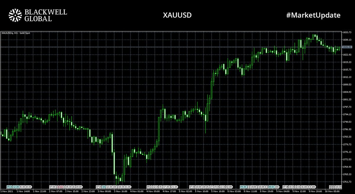 BlackwellGlobal's tweet photo. #MarketUpdate📈

#DXY rose slightly to 94.11 ahead of key US CPI data, which could provide more information on how quickly the #FED will hike interest rates
#EURUSD trading at 1.15766
#GBPUSD trading at 1.35399
#XAUUSD trading at $1826.58 after topping $1830 yesterday

#forex #fx https://t.co/Ps1qfgT6Ej