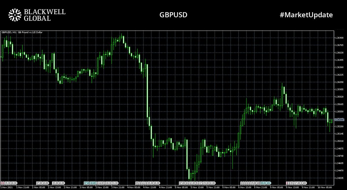 BlackwellGlobal's tweet photo. #MarketUpdate📈

#DXY rose slightly to 94.11 ahead of key US CPI data, which could provide more information on how quickly the #FED will hike interest rates
#EURUSD trading at 1.15766
#GBPUSD trading at 1.35399
#XAUUSD trading at $1826.58 after topping $1830 yesterday

#forex #fx https://t.co/Ps1qfgT6Ej