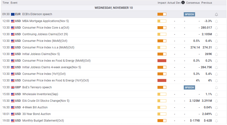 #MarketUpdate📈

#DXY rose slightly to 94.11 ahead of key US CPI data, which could provide more information on how quickly the #FED will hike interest rates
#EURUSD trading at 1.15766
#GBPUSD trading at 1.35399
#XAUUSD trading at $1826.58 after topping $1830 yesterday

#forex #fx
