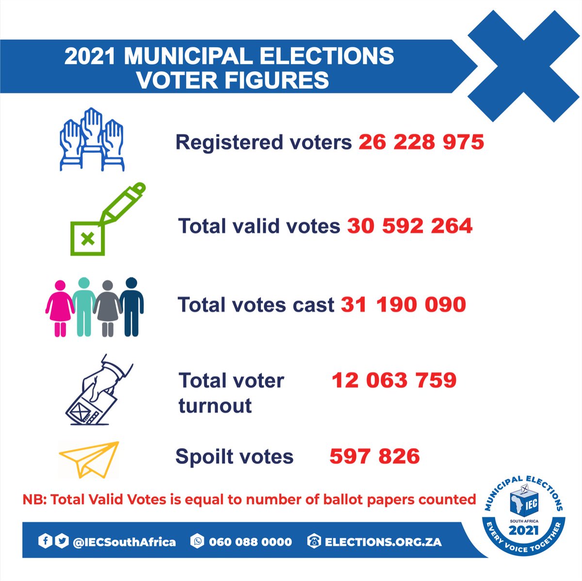 IECSouthAfrica's tweet photo. It is exactly nine days since Election Day.  Here’s a summary of 2021 Municipal Elections Voter Figures. https://t.co/qexrL0bTZn